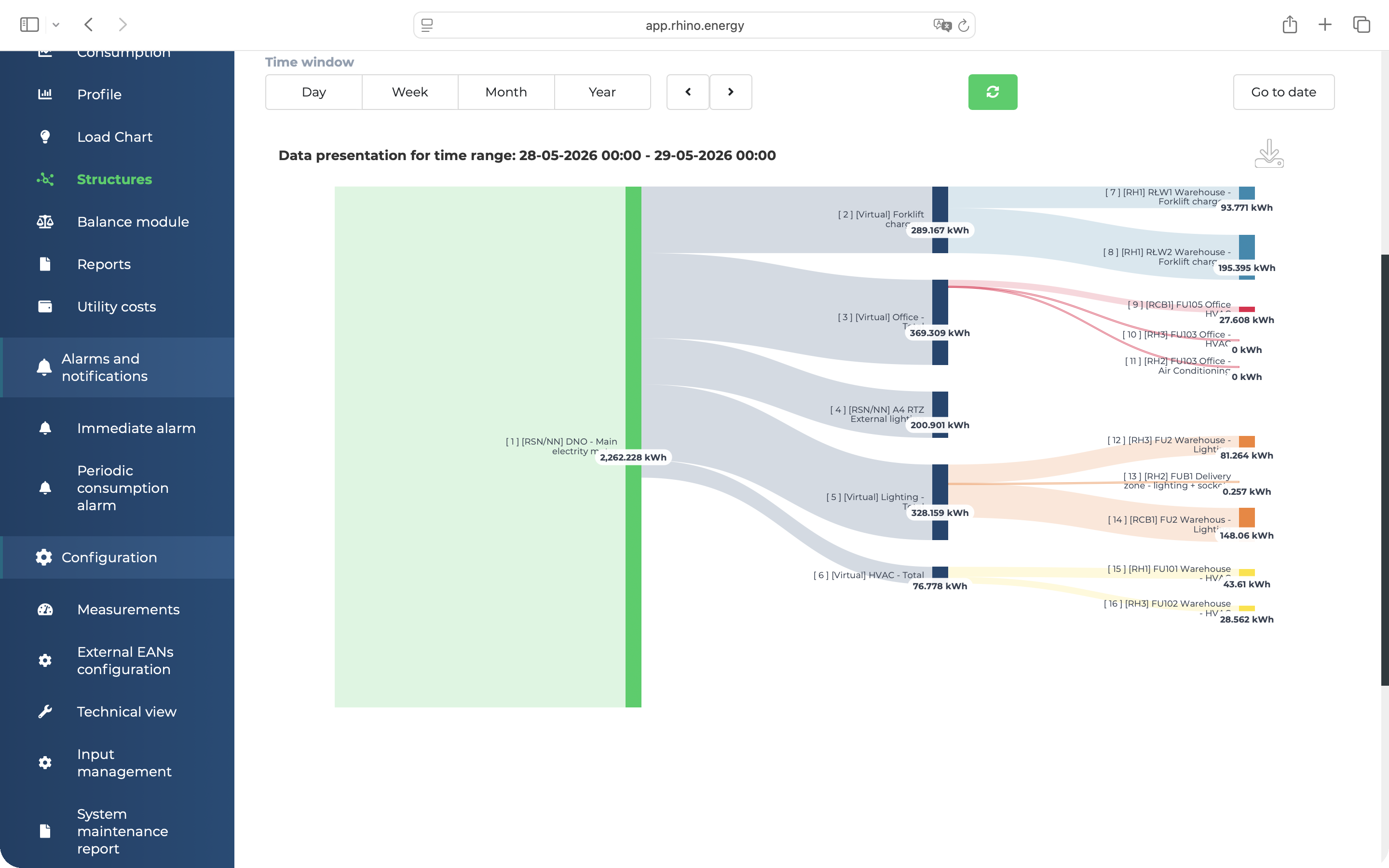 Rhino platform: Sankey structure visualization